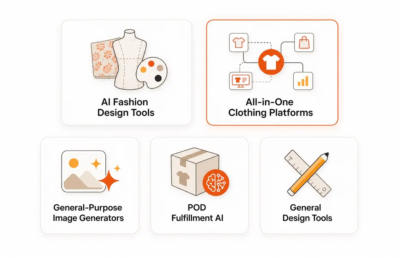 Visual comparison of five types of AI design tools for clothing brands: fashion design tools, general image generators, all-in-one platforms, POD fulfillment tools, and general design tools