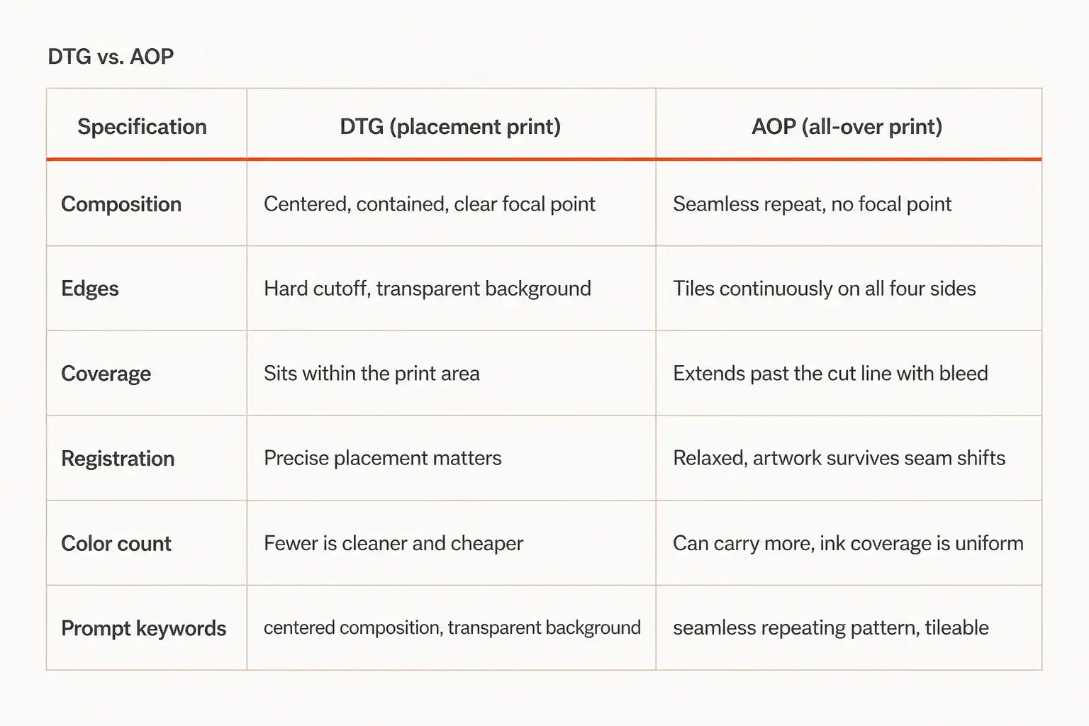 Side-by-side table comparing DTG placement print versus all-over print (AOP) across six specifications.