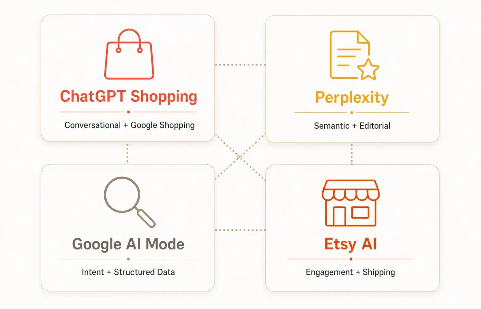Visual comparison of four AI search discovery platforms — ChatGPT Shopping, Perplexity, Google AI Mode, and Etsy AI Algorithm — with their key ranking signals