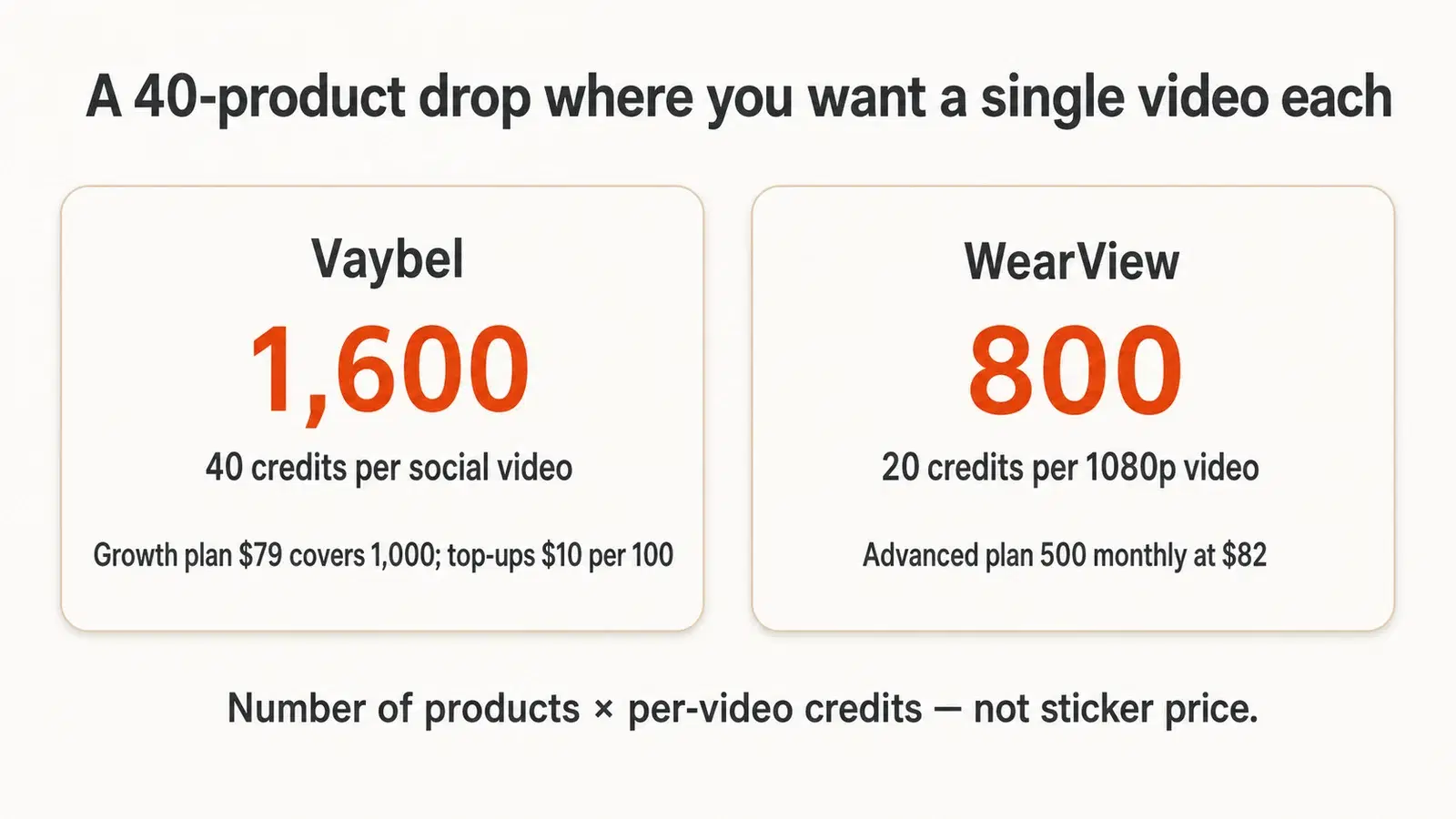 Credit cost for a 40-product AI-video drop across Vaybel and WearView