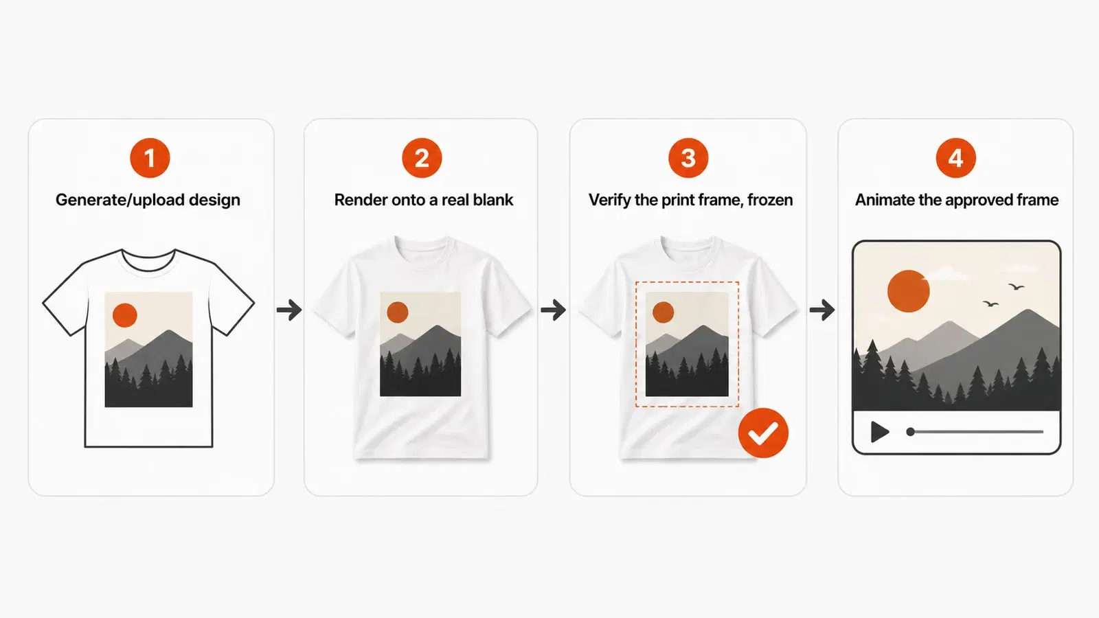 Four-step AI clothing-video pipeline: generate/upload design, render onto a real blank, verify the print while frozen, animate that approved frame