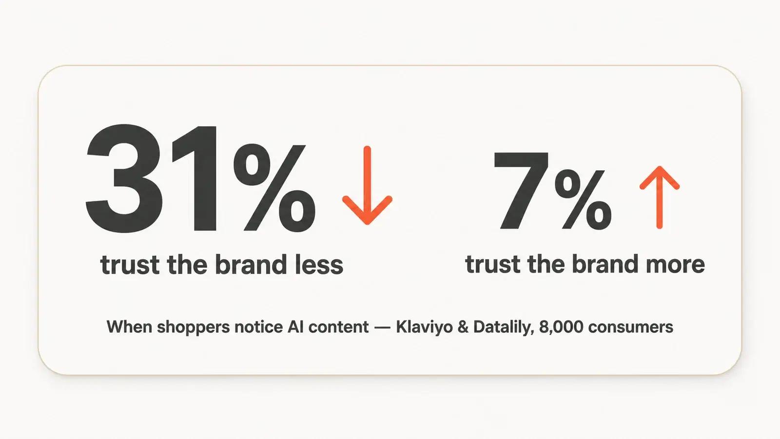 When shoppers notice AI-generated content, 31% trust the brand less versus 7% more