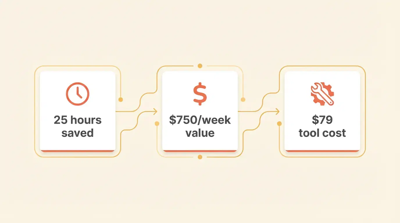 Automation ROI breakdown