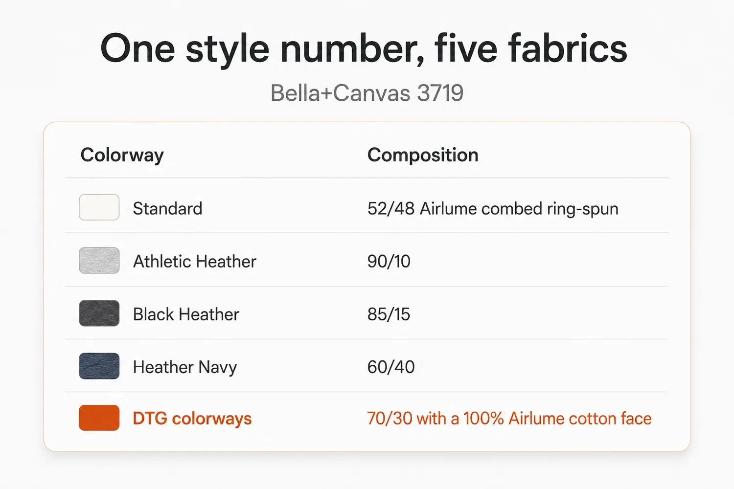 One Bella+Canvas 3719 style number shipping in five different cotton-polyester blends depending on colorway