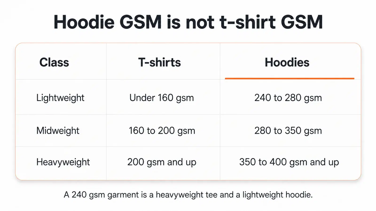 T-shirt and hoodie weight classes compared, showing 240 gsm is a heavyweight tee but a lightweight hoodie