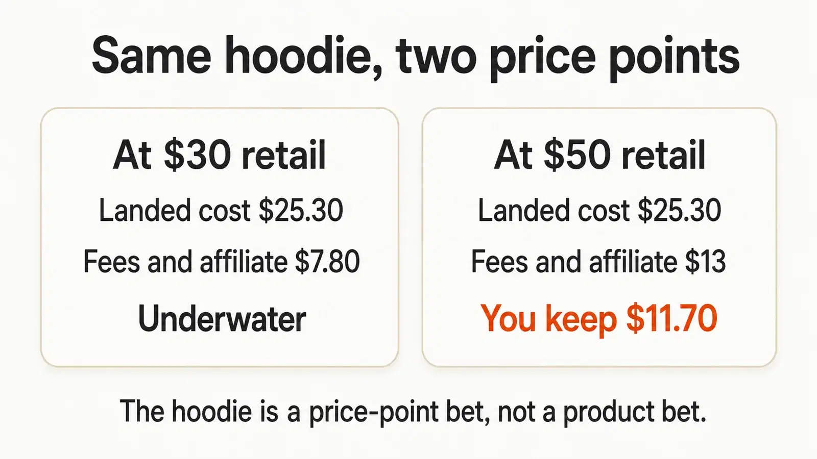 The same hoodie loses money at $30 retail and keeps roughly $11.70 per order at $50 retail