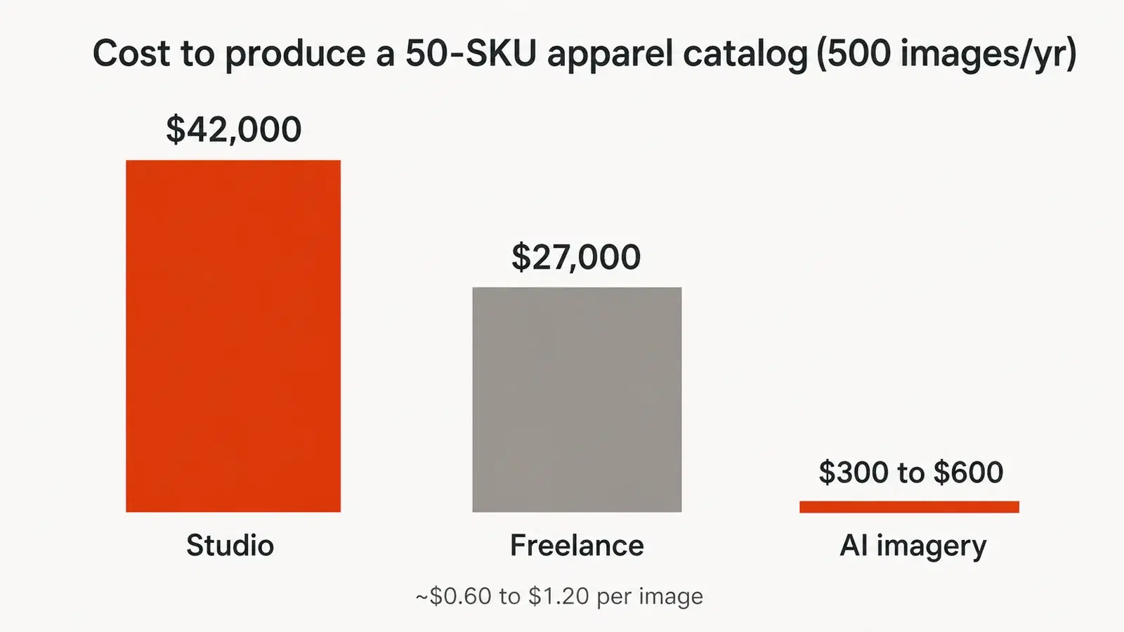 Cost to produce a 50-SKU clothing catalog: about $42,000 studio or $27,000 freelance versus $300 to $600 with AI imagery