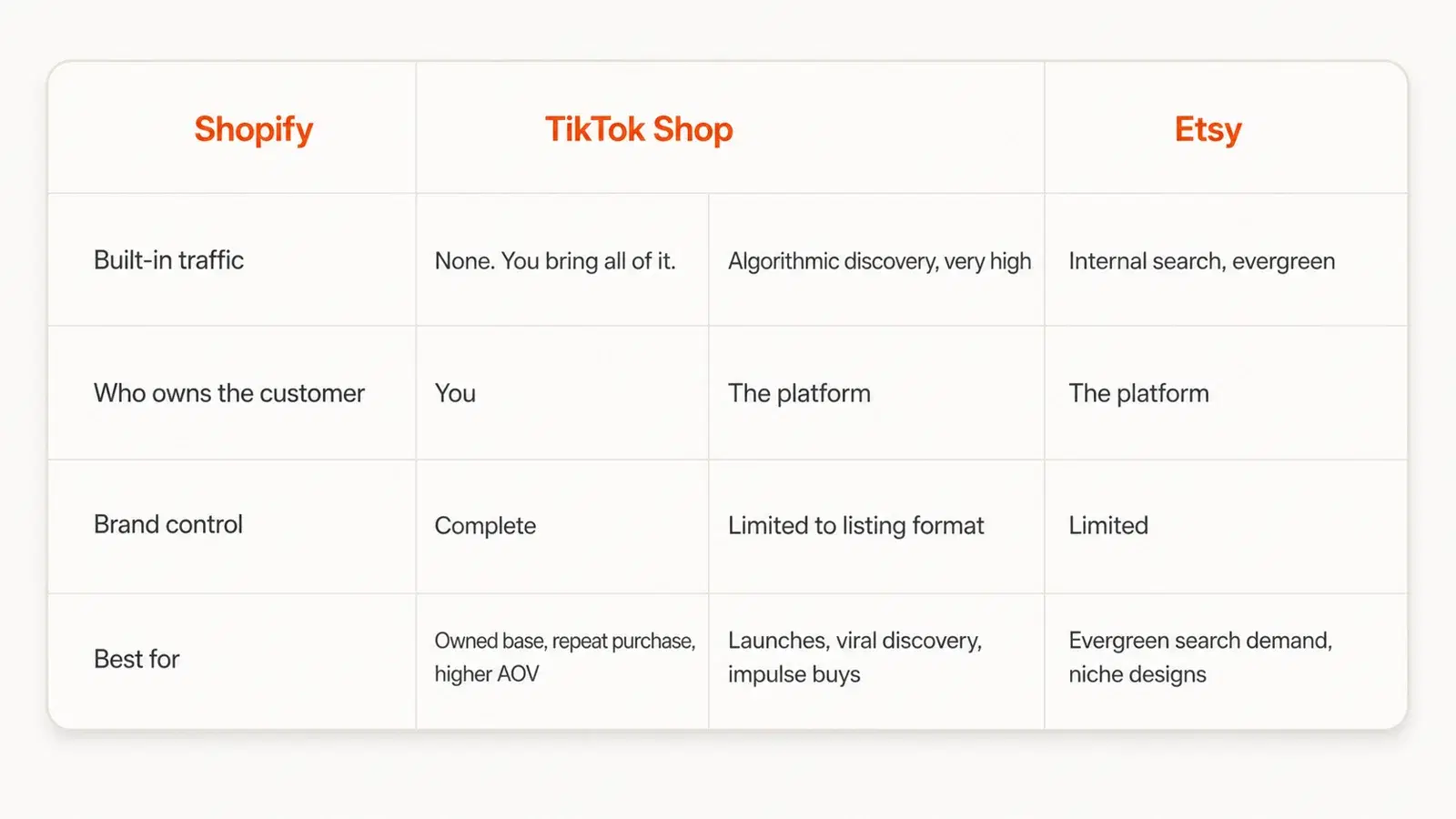Shopify, TikTok Shop, and Etsy compared on built-in traffic, customer ownership, brand control, and best use case