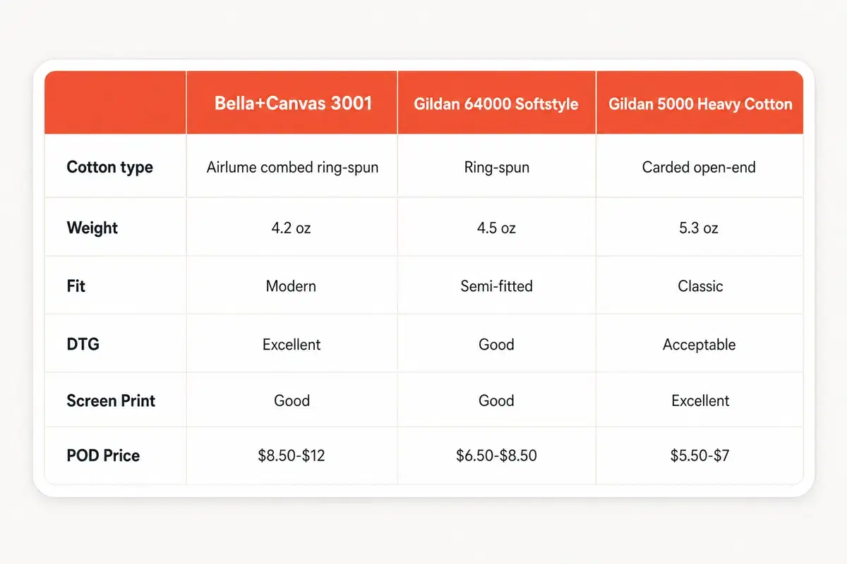 Comparison table showing Bella+Canvas 3001, Gildan 64000 Softstyle, and Gildan 5000 Heavy Cotton across cotton type, weight, fit, DTG quality, screen print quality, and POD base price