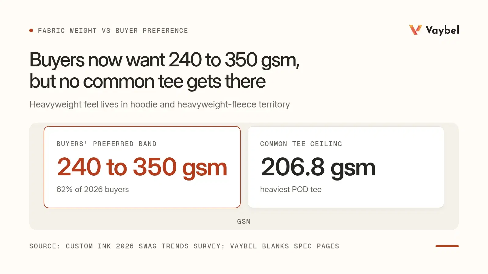 Comparison: 62% of 2026 buyers moving to 240 to 350 gsm cotton against the industry-default Bella+Canvas 3001 at 142 gsm and the 206.8 gsm Comfort Colors 1717