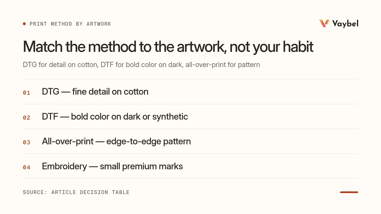 List of four print methods: DTG for fine detail on cotton, DTF for bold color on dark or synthetic, all-over-print for edge-to-edge pattern, embroidery for small premium marks