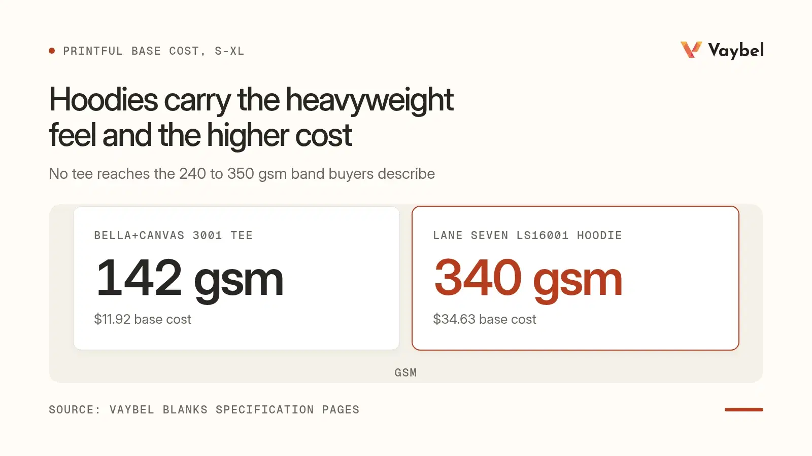 Comparison of a Bella+Canvas 3001 tee at 142 gsm and 11.92 base cost against a Lane Seven LS16001 hoodie at 340 gsm and 34.63 base cost