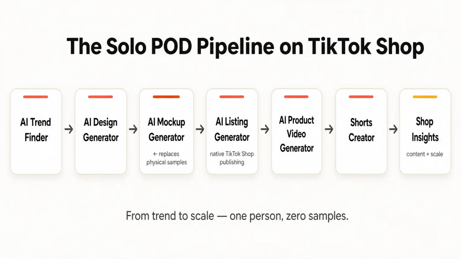 The no-samples POD pipeline for TikTok Shop — from AI Trend Finder and Design Generator to the Mockup Generator that replaces physical samples, then native listings, AI video, and Shop Insights