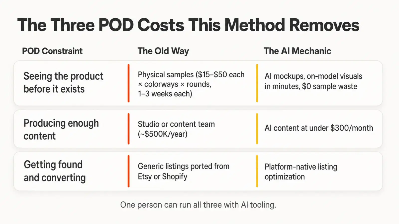 The three Maverick mechanics mapped to print-on-demand's biggest constraints — AI mockups replace samples, AI content replaces a studio, and native listings replace port-overs