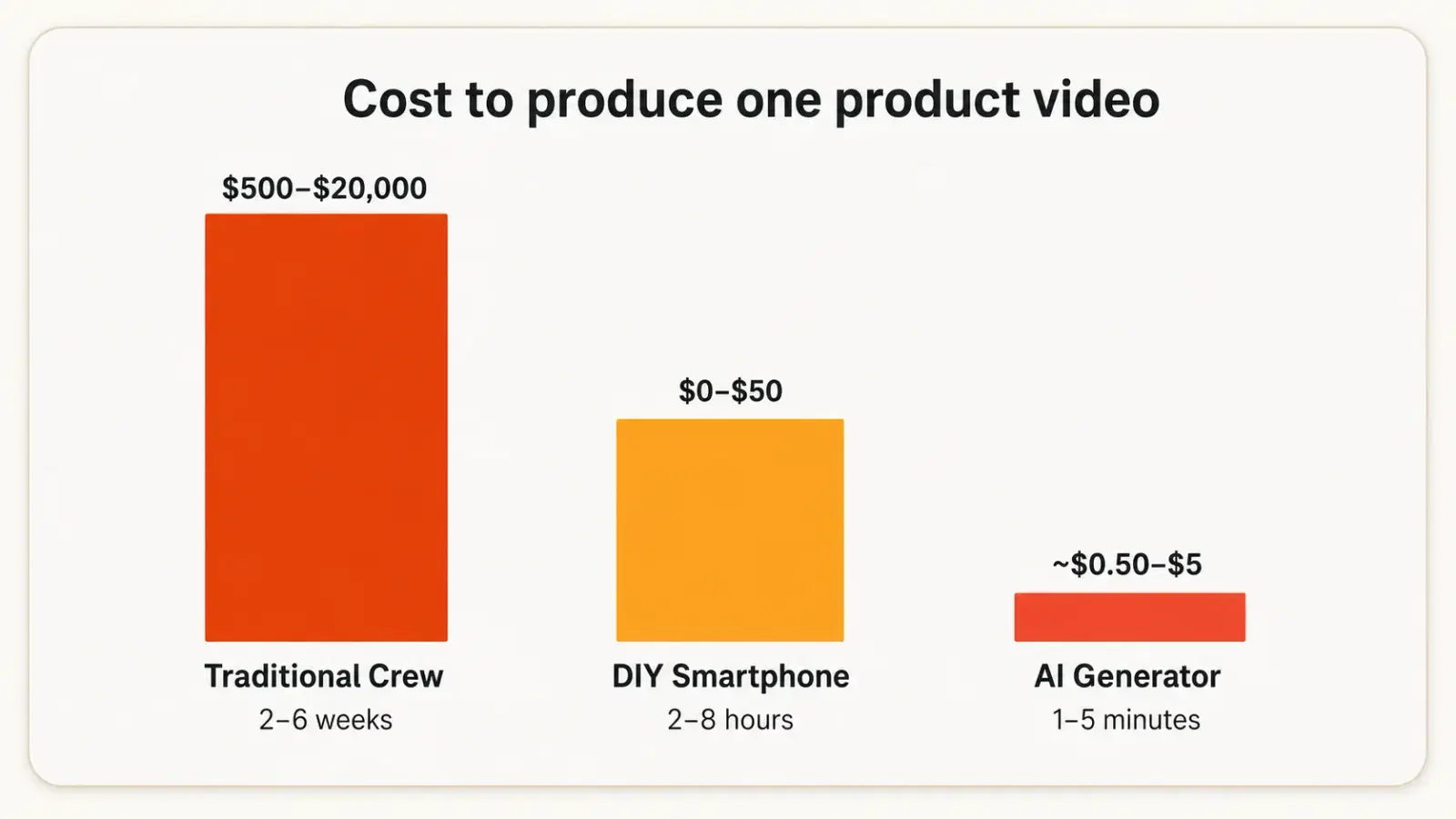 Clothing product video cost: traditional crew vs DIY vs AI generation