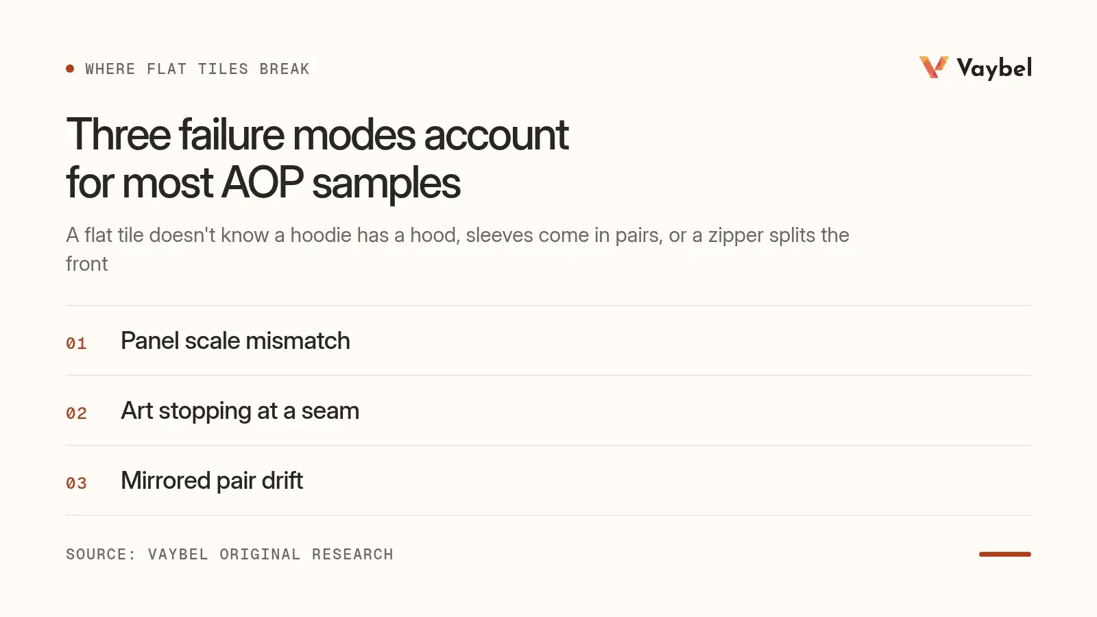 List figure of the three all-over-print failure modes: panel scale mismatch, art stopping at a seam, mirrored pair drift