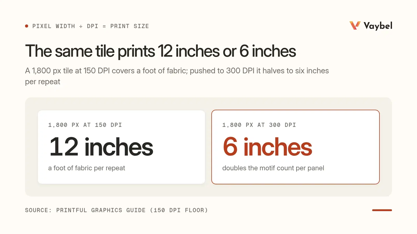 Comparison figure: a 1,800 px tile prints at 12 inches per repeat at 150 DPI, versus 6 inches at 300 DPI
