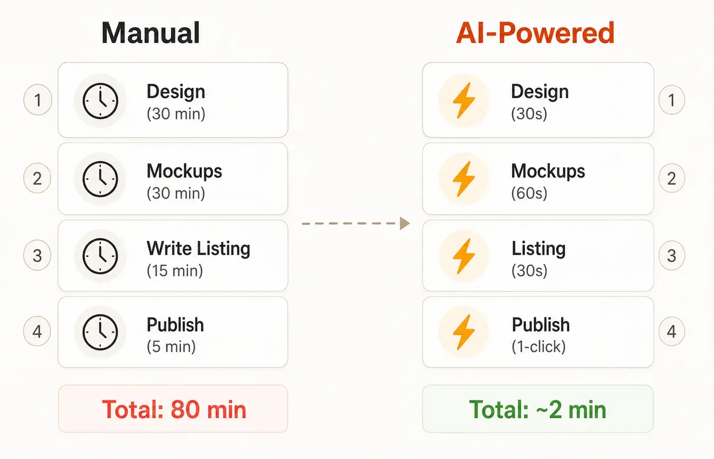 Comparison of manual vs AI-automated clothing publishing workflow on Etsy
