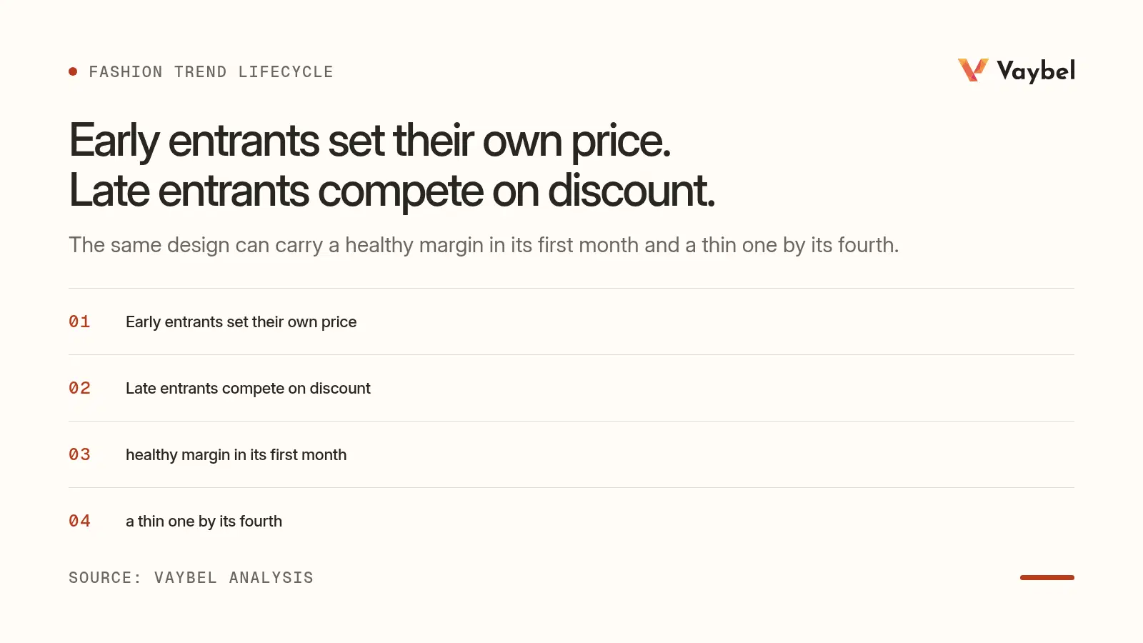 Early entrants set their own price whereas late entrants compete on discount, and a design's margin thins as a trend saturates