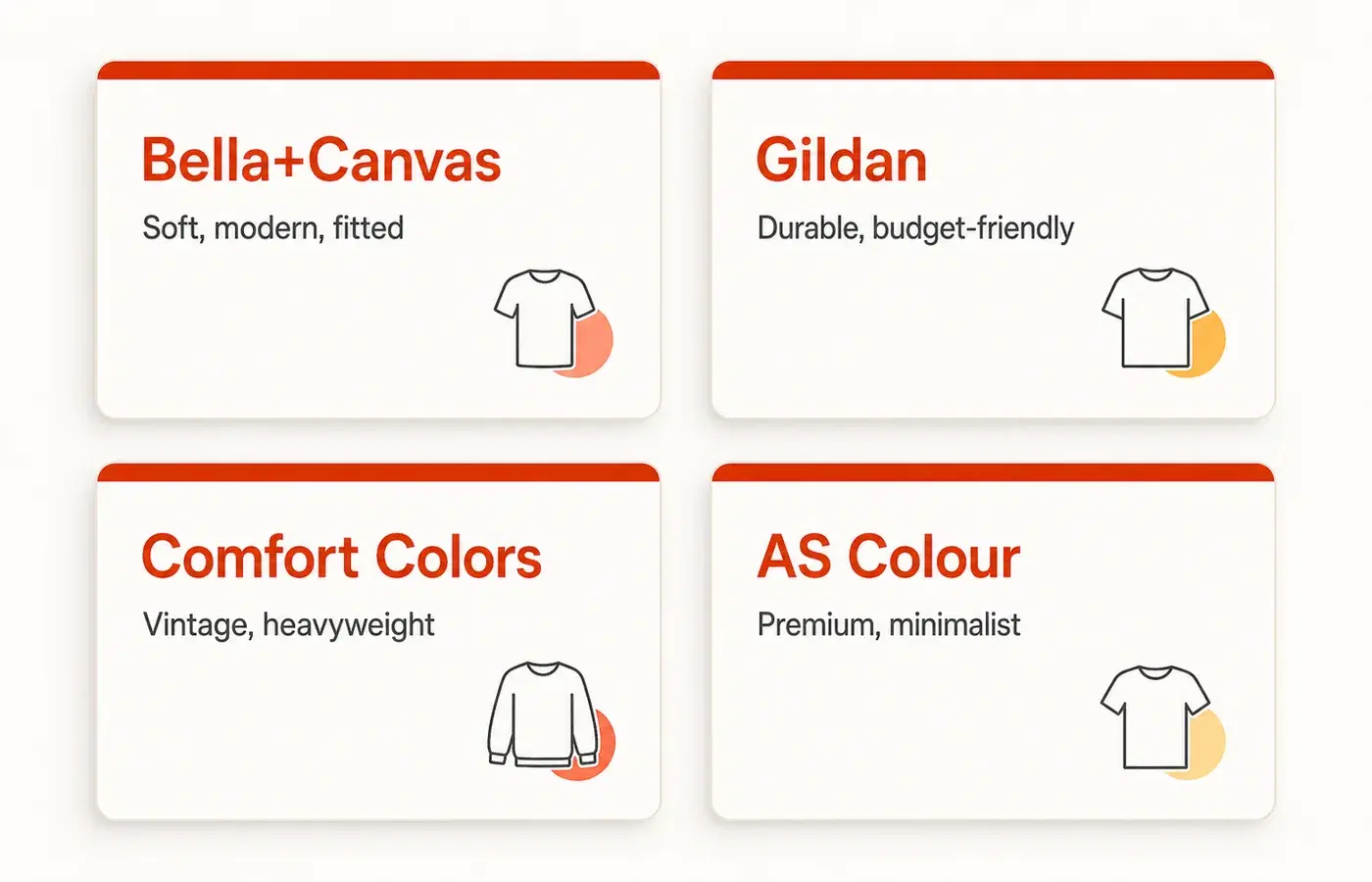 A quick reference comparing blank apparel brands — Gildan, Bella+Canvas, Next Level, Comfort Colors, and AS Colour — by weight, fabric, fit, and price tier