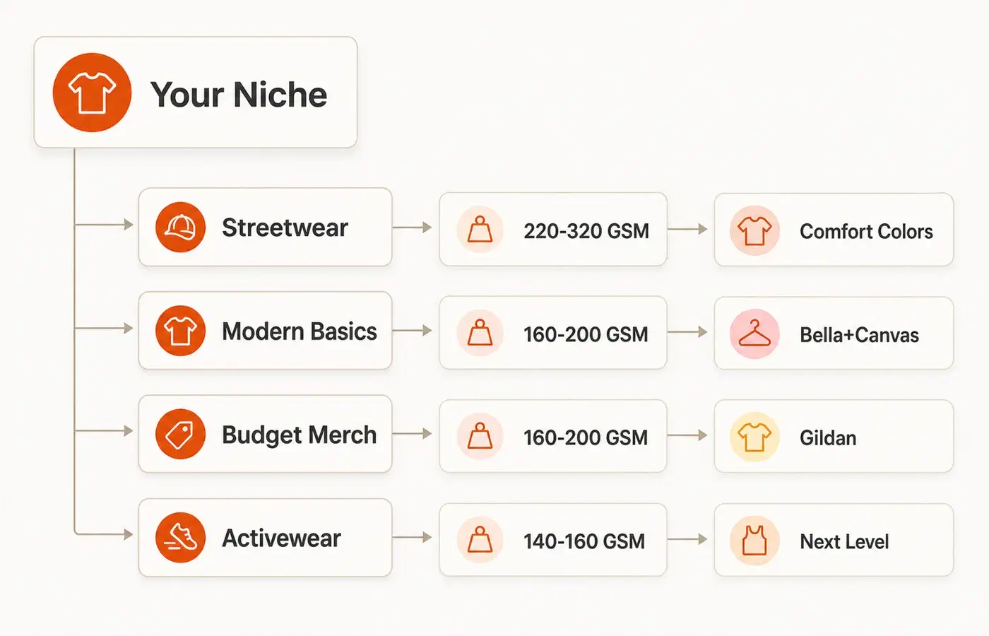 A niche-to-blank decision tree matching streetwear, minimalist basics, vintage, budget merch, and eco lines to fabric weight, fit, and brand