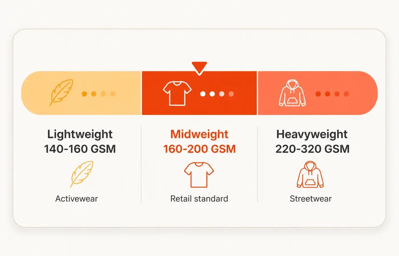 A fabric weight (GSM) scale from lightweight to heavyweight t-shirts, mapping GSM ranges to feel and best-use niches