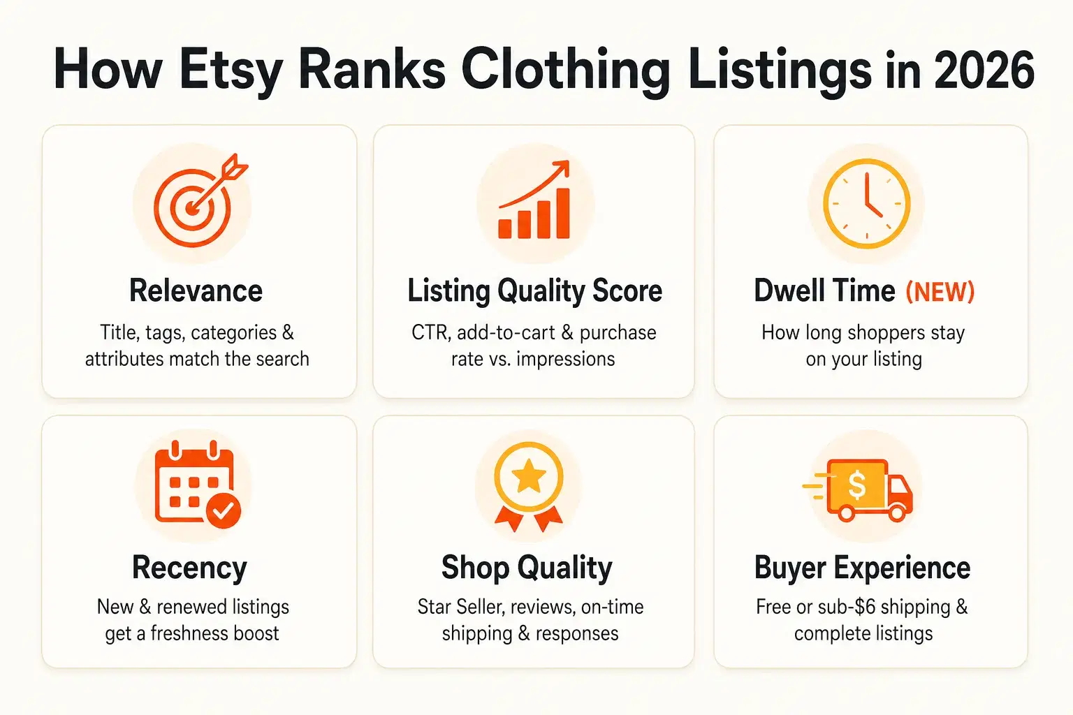 Etsy 2026 ranking factors infographic — Relevance, Listing Quality Score, Dwell Time, Recency, Shop Quality, and Buyer Experience levers explained