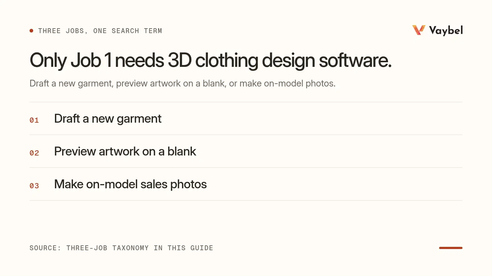 List diagram mapping the three jobs behind 3D clothing design: drafting a new garment needs pattern-CAD, previewing artwork on a blank uses mockup generation, making on-model photos uses photography or AI on-model imagery
