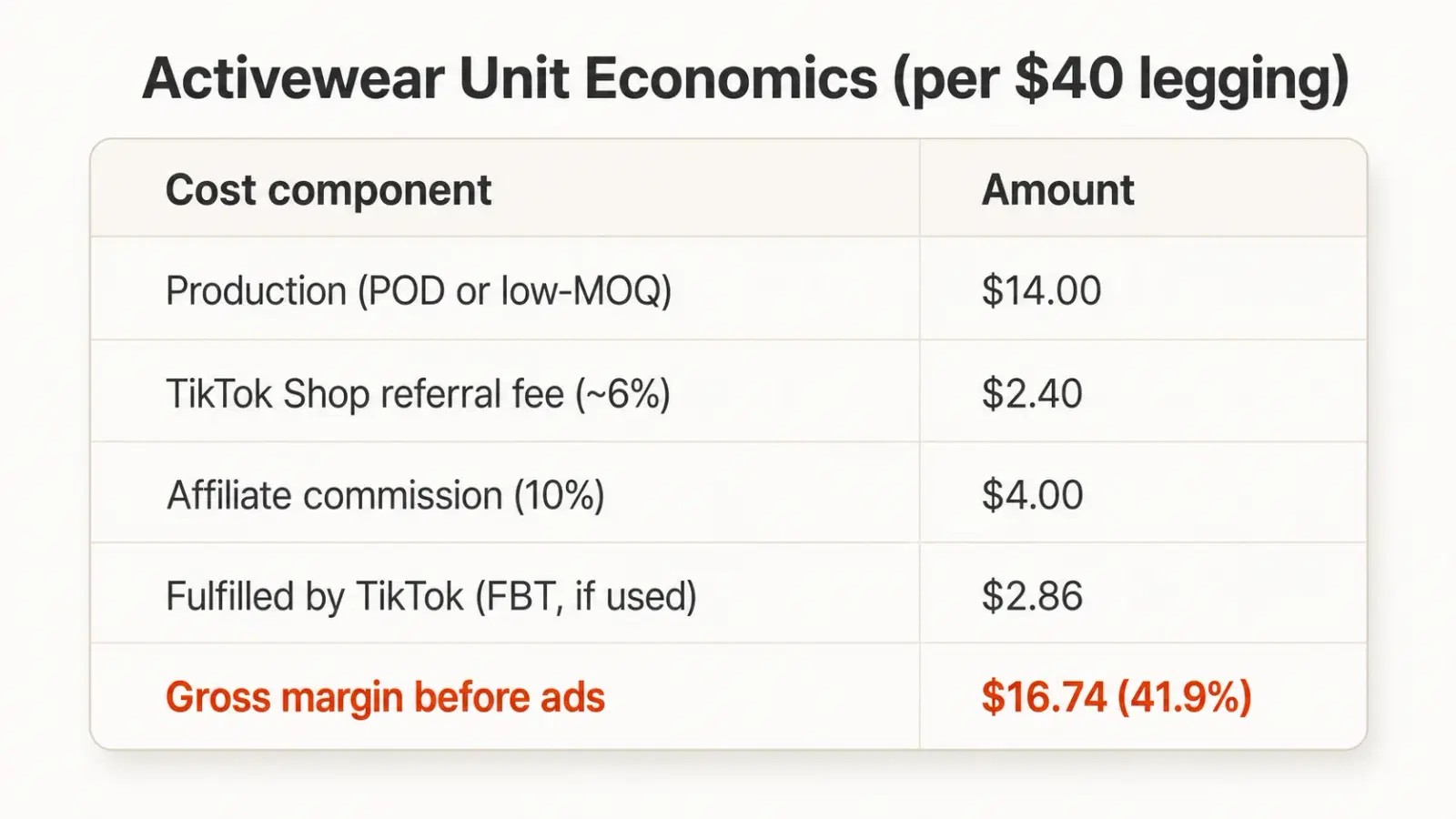 Unit economics breakdown for a $40 activewear legging on TikTok Shop — gross margin before ads is $16.74 (41.9%)