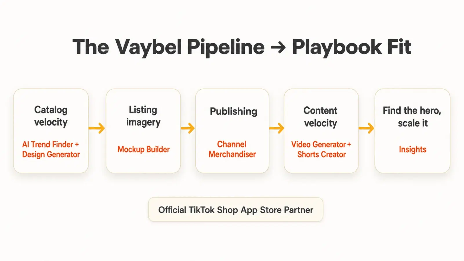 Vaybel AI pipeline mapped to the 6-step activewear TikTok Shop playbook — from trend discovery to hero product scaling