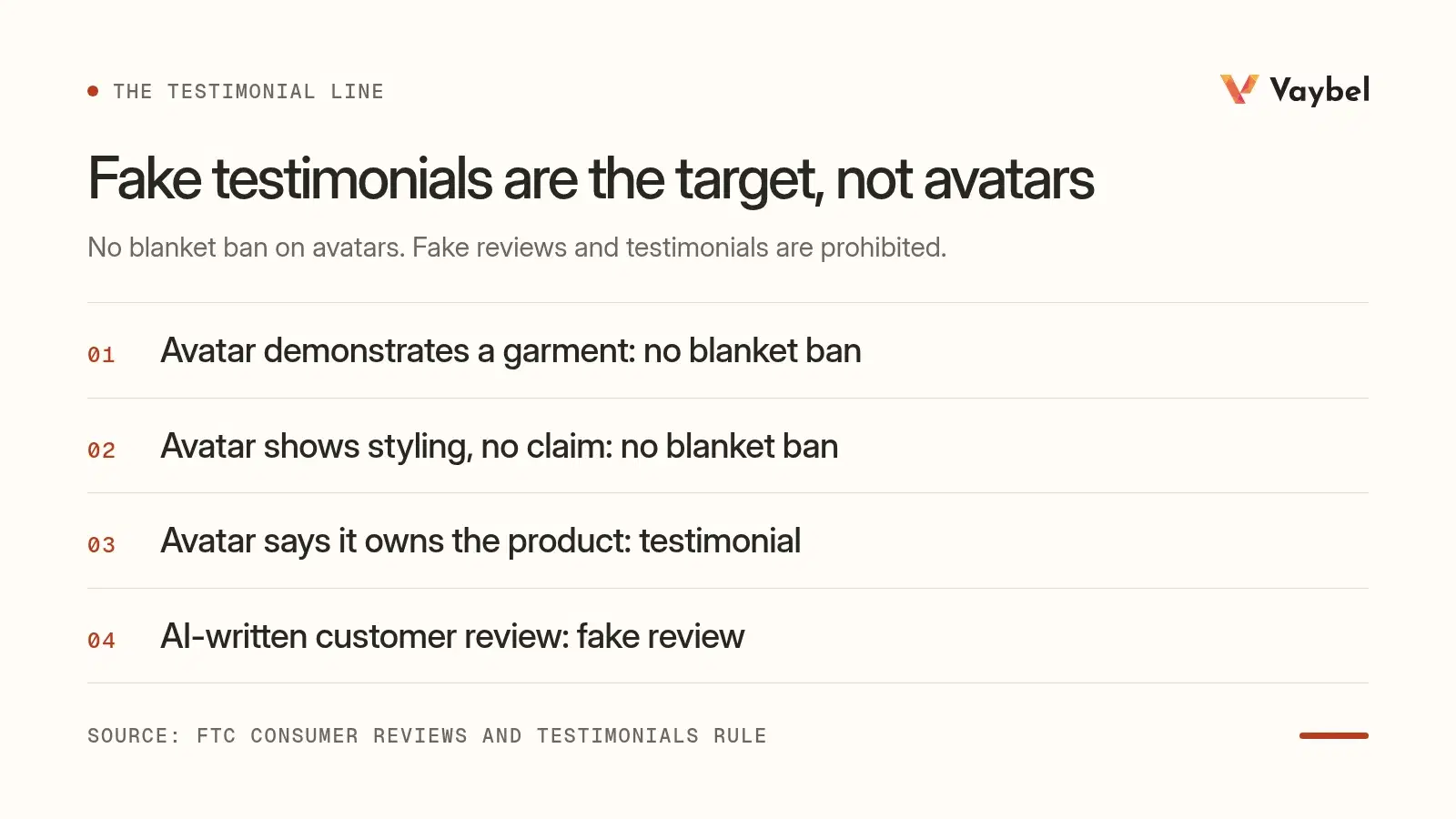 Decision list showing the FTC's rule has no blanket ban on AI avatar demos and styling, while an ownership claim is a testimonial and an AI-written customer review is a fake review