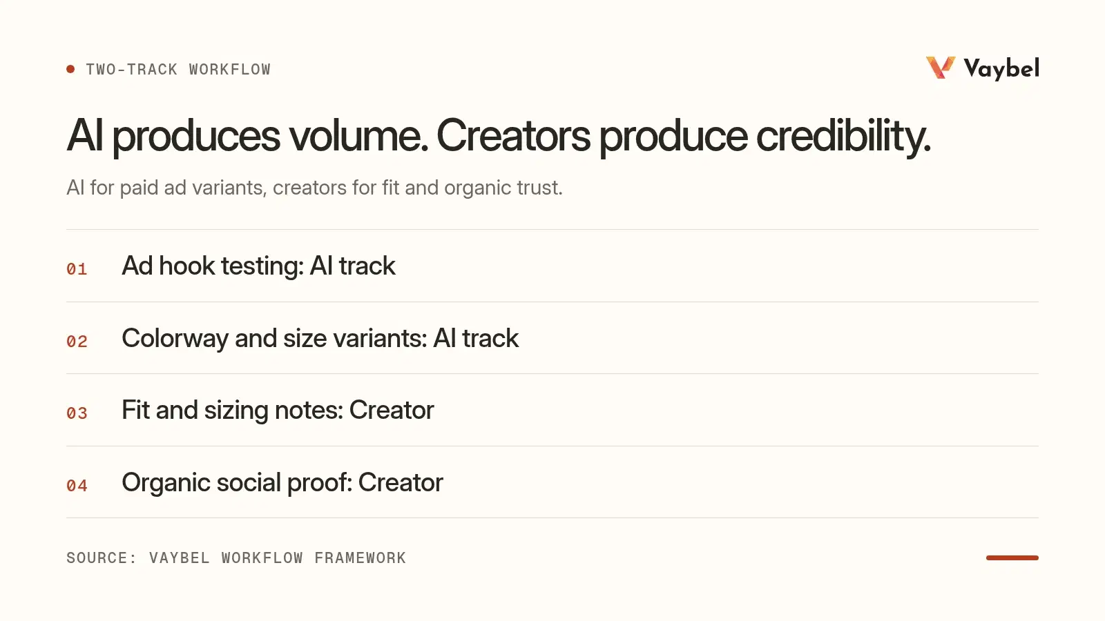 Two-track list assigning ad hooks and variants to AI, fit notes and social proof to creators