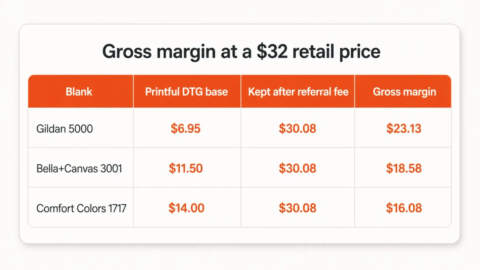 Comparison table of three blank t-shirts' print-on-demand DTG base cost, amount kept after TikTok Shop's referral fee, and gross margin, at a $32 retail price.