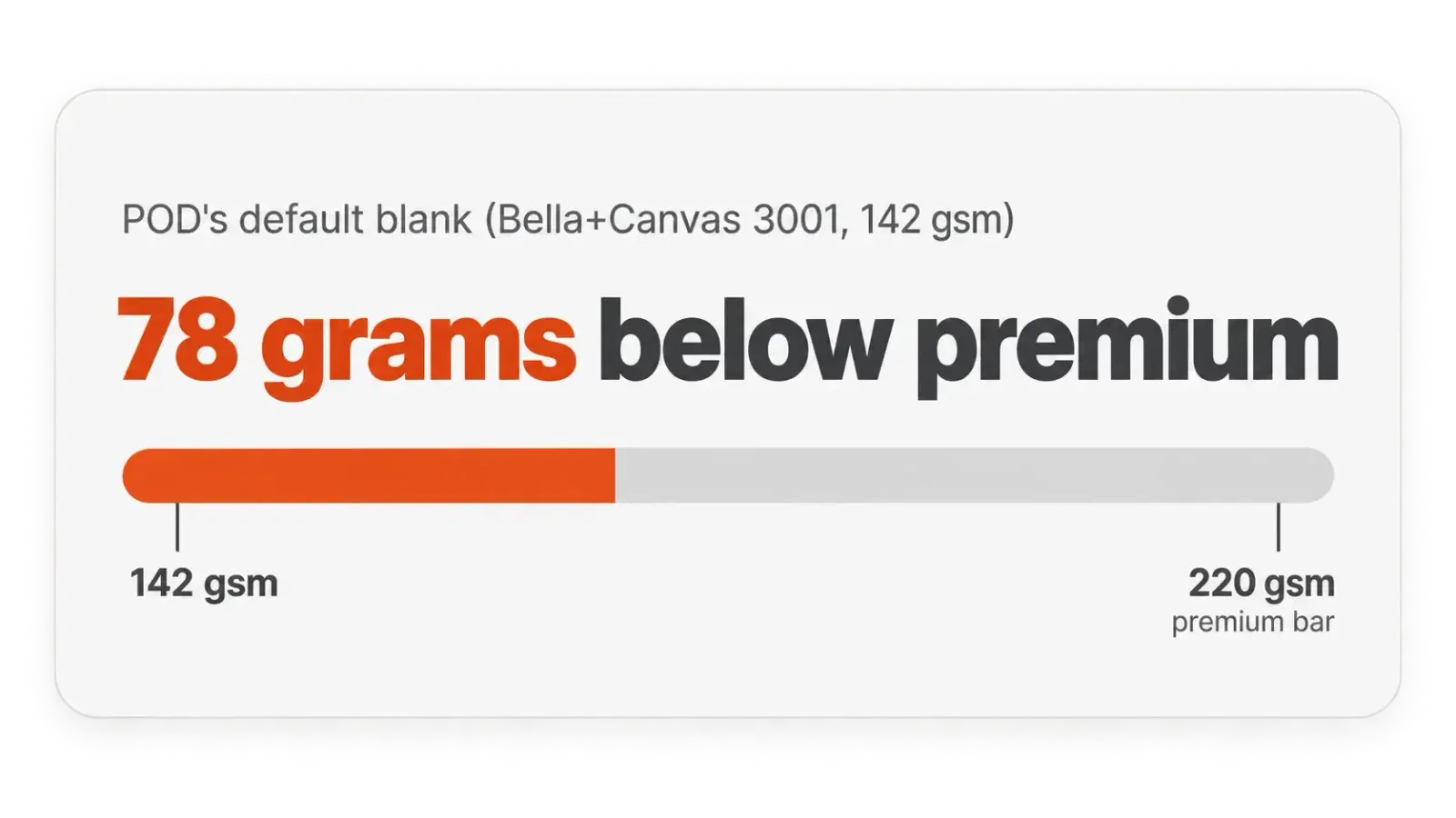 Stat callout showing the print-on-demand default blank (Bella+Canvas 3001 at 142 gsm) sits roughly 78 grams under the premium standard of 220 gsm.