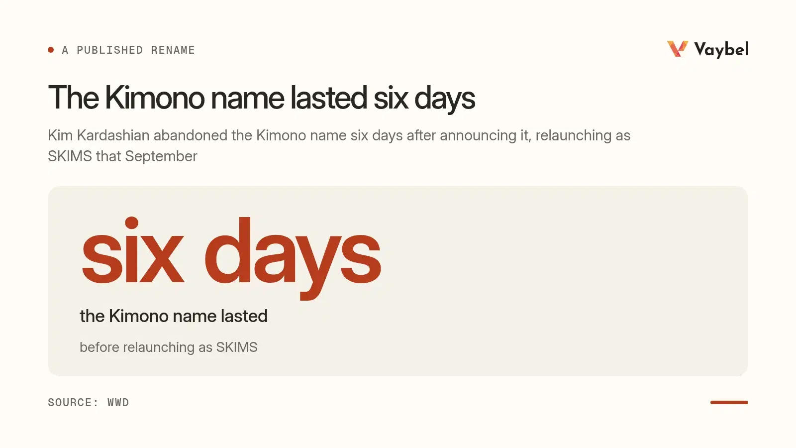 A stat figure: Kim Kardashian abandoned the Kimono name six days after announcing it