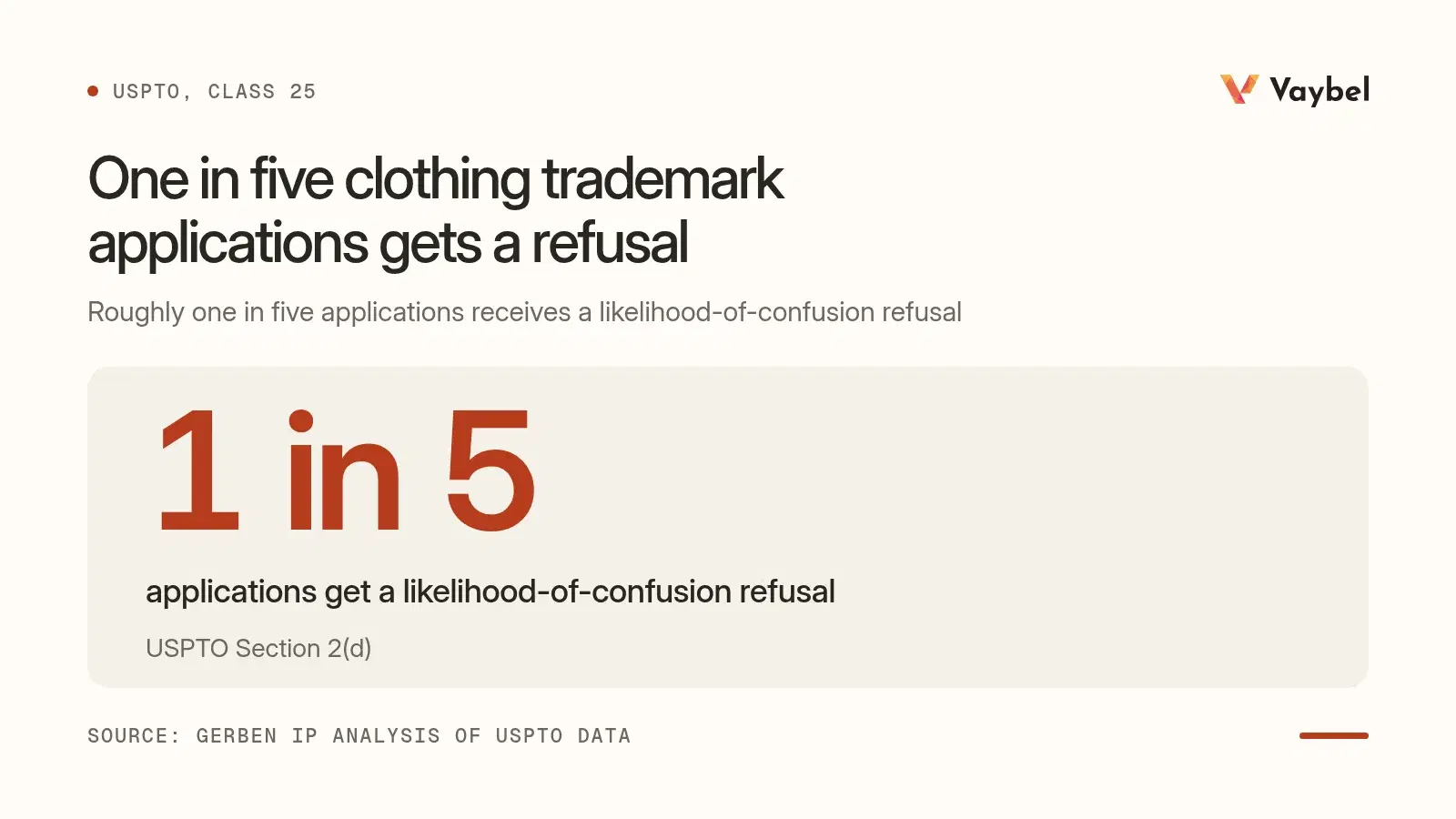 A stat figure: roughly one in five trademark applications receives a Section 2(d) likelihood-of-confusion refusal