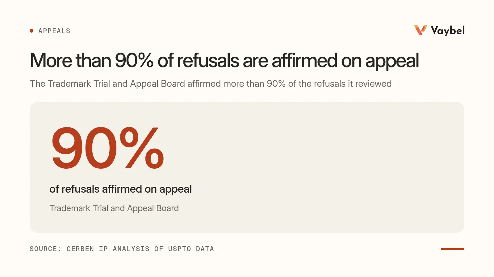 A stat figure: the Trademark Trial and Appeal Board affirmed more than 90% of the refusals it reviewed