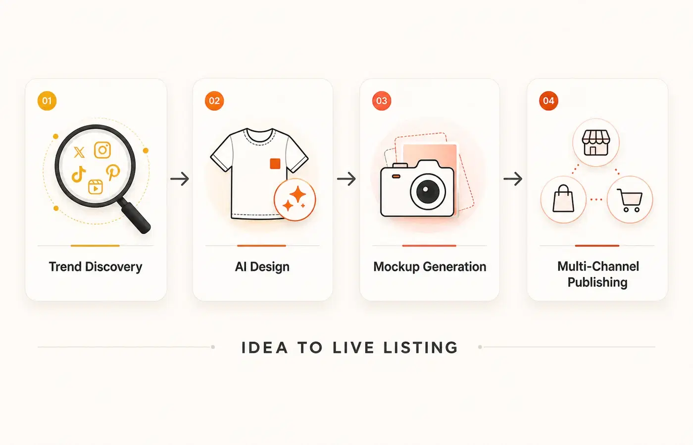 AI-powered clothing brand workflow: from trend discovery to AI design to mockup to multi-channel publishing
