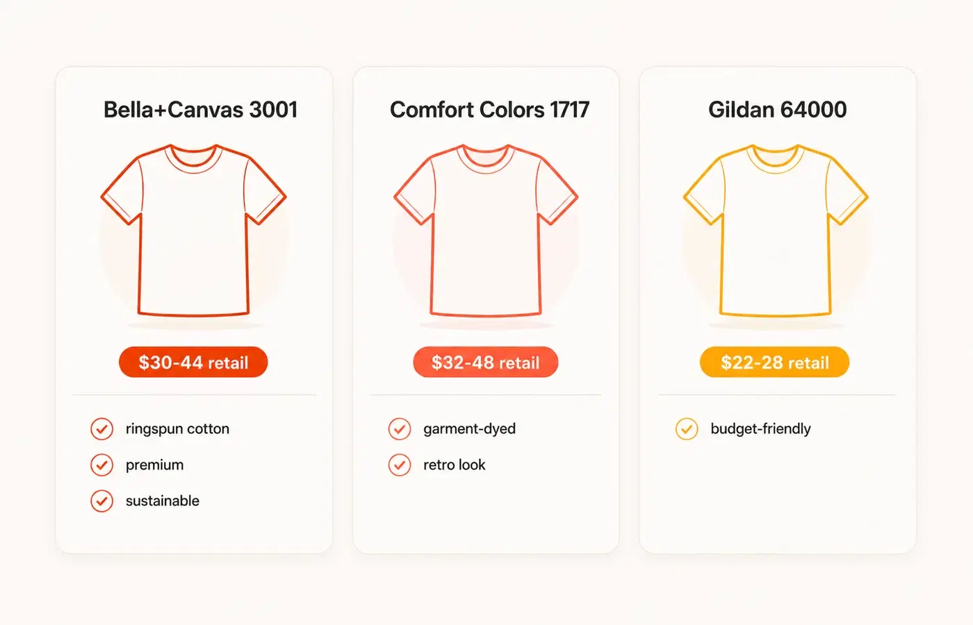 Premium blanks comparison for independent clothing brands: Bella+Canvas 3001, Comfort Colors 1717, Gildan 64000