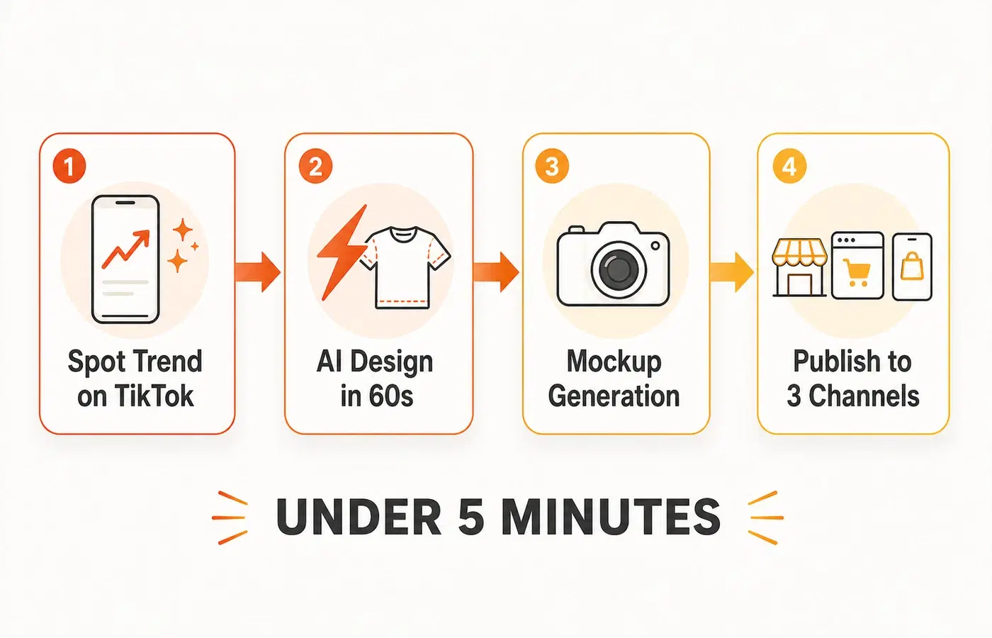 Trend-to-drop cycle showing 72-hour window for spotting trends on TikTok and publishing products