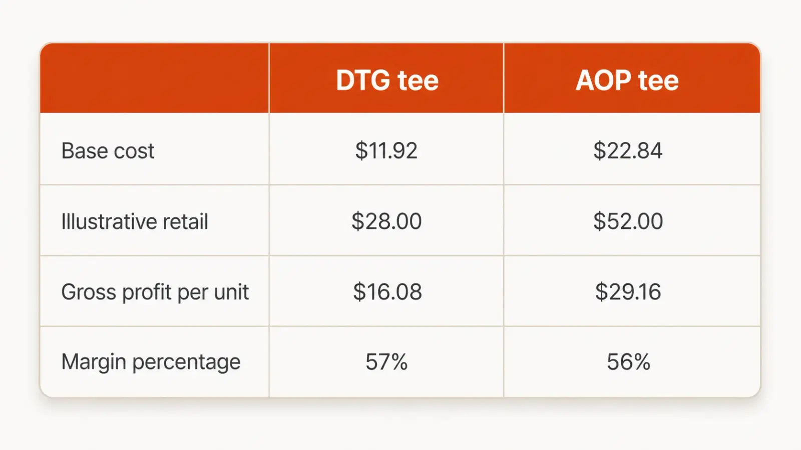 Comparison table showing the DTG staple tee at an $11.92 base and $28.00 retail for 57% margin and $16.08 gross profit, versus the all-over print crew neck at a $22.84 base and $52.00 retail for 56% margin and $29.16 gross profit.