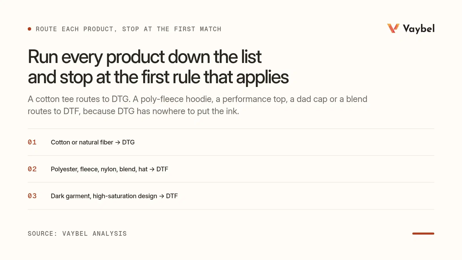 Four routing rules for DTG versus DTF — cotton to DTG, polyester and fleece and nylon and hats to DTF, dark saturated designs to DTF, full-front coverage to DTG