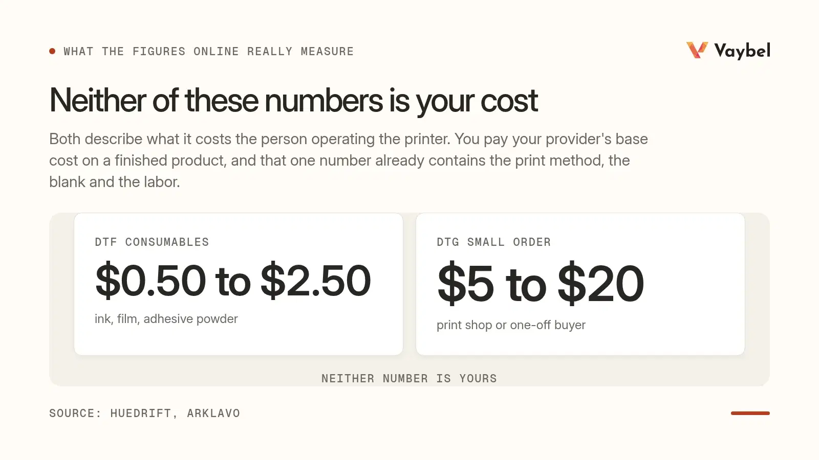 Two per-shirt cost figures published online — DTF consumables and a small DTG order — both labelled as print-shop costs rather than the seller's base cost