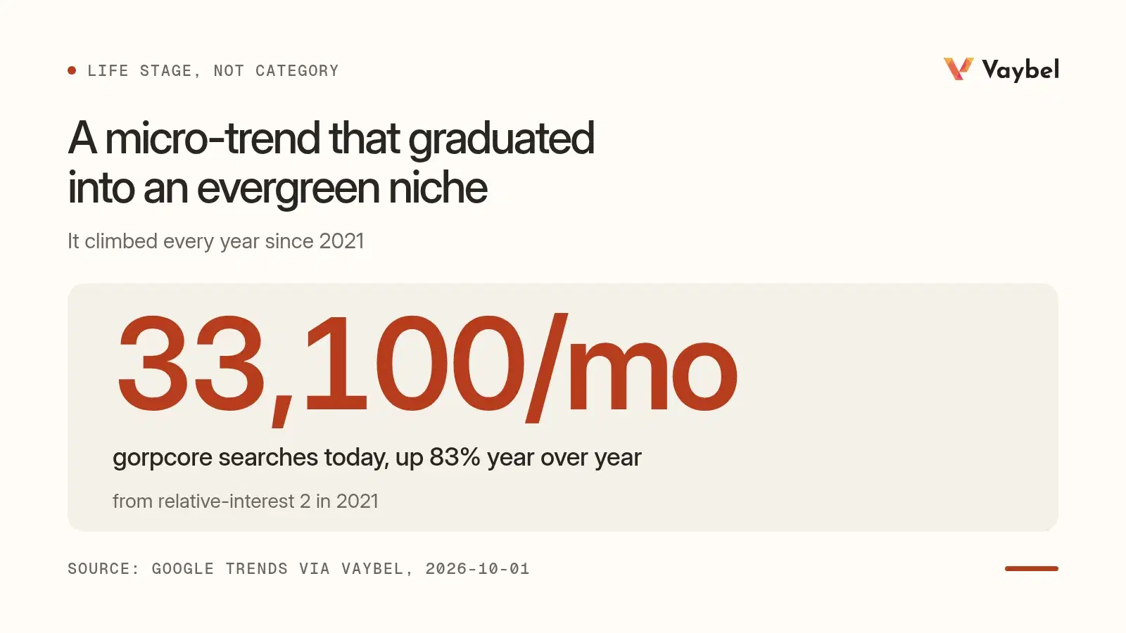 Gorpcore now draws 33,100 searches a month, up 83 percent year over year, from a relative interest of 2 in 2021