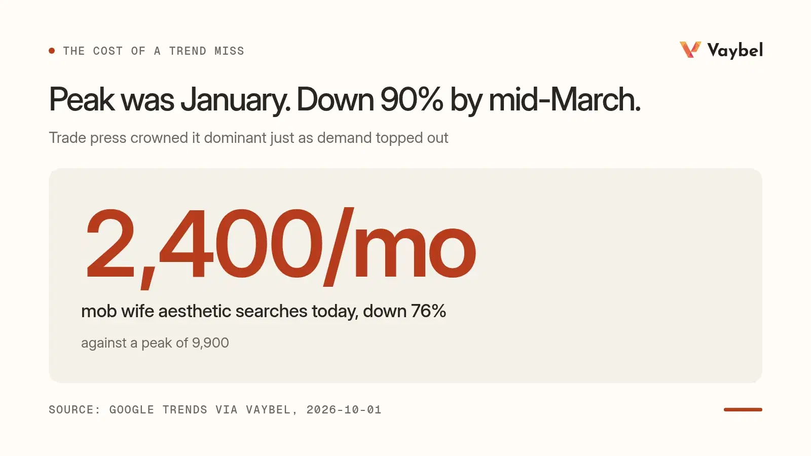 The mob wife aesthetic still draws 2,400 searches a month, down 76 percent from a peak of 9,900