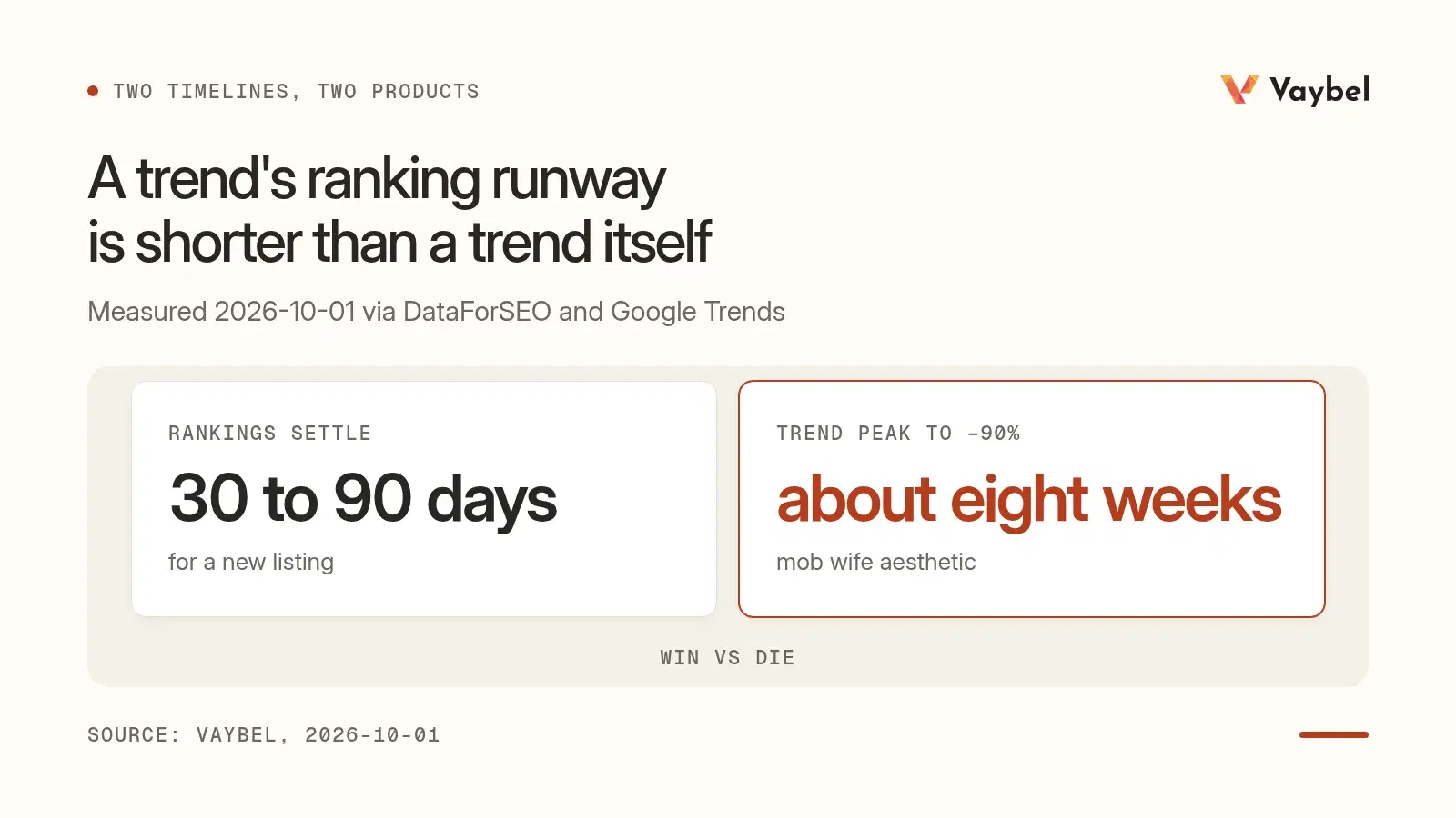 Comparison: rankings for a new listing settle in 30 to 90 days, while the mob wife aesthetic trend fell about 90 percent within about eight weeks of its peak