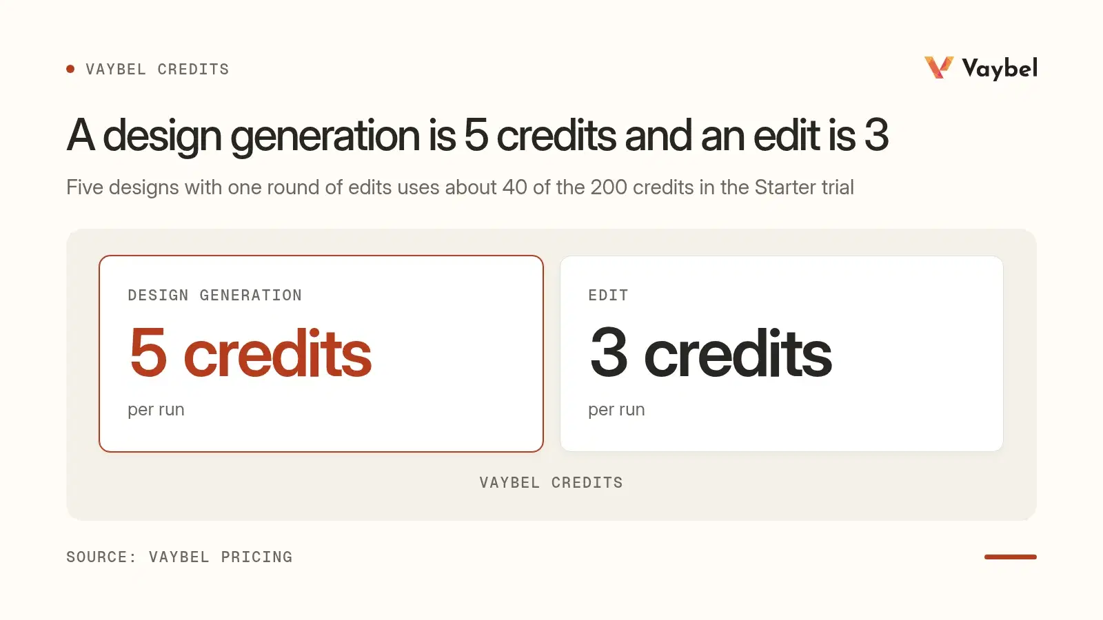 Compare: a design generation costs 5 credits against an edit at 3 credits