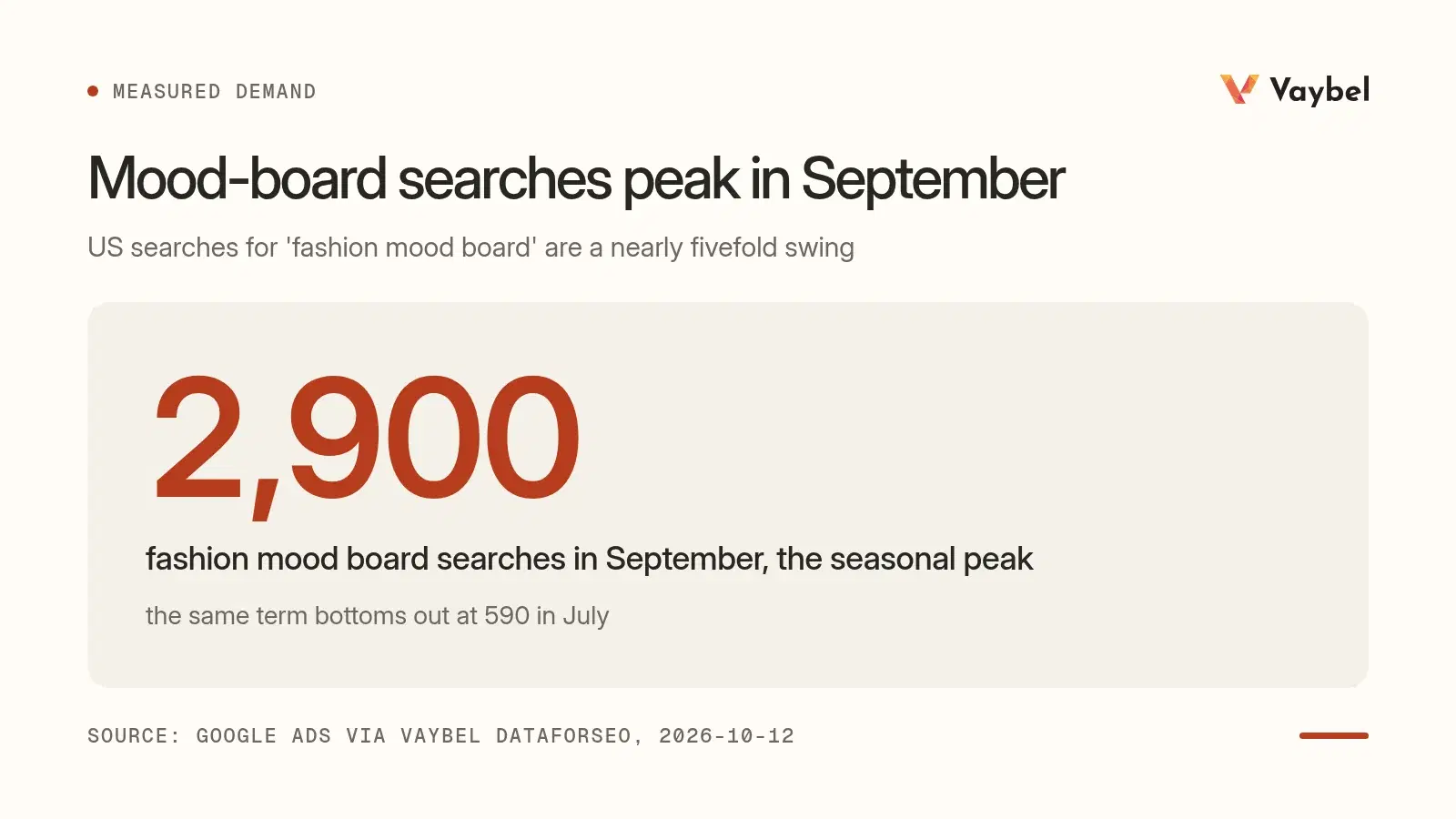Fashion mood board searches peak at 2,900 a month in September and bottom out at 590 a month in July, a nearly fivefold swing