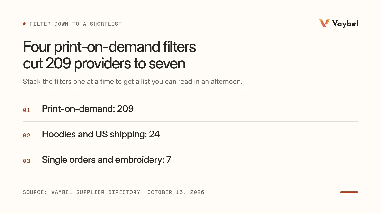 Print-on-demand supplier count narrowing from 209 to 7 as hoodies, US shipping, single orders and embroidery filters are applied
