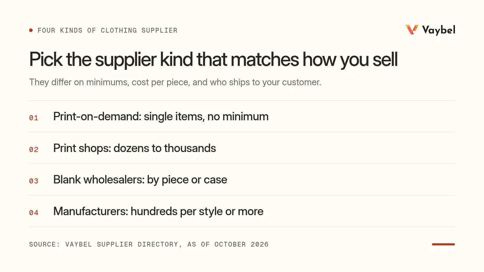 Four kinds of clothing supplier and their typical order sizes: print-on-demand single items, print shops by the dozen, blank wholesalers by the piece or case, and manufacturers by the hundreds